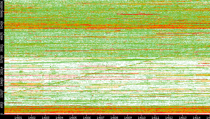 Src. Port vs. Time