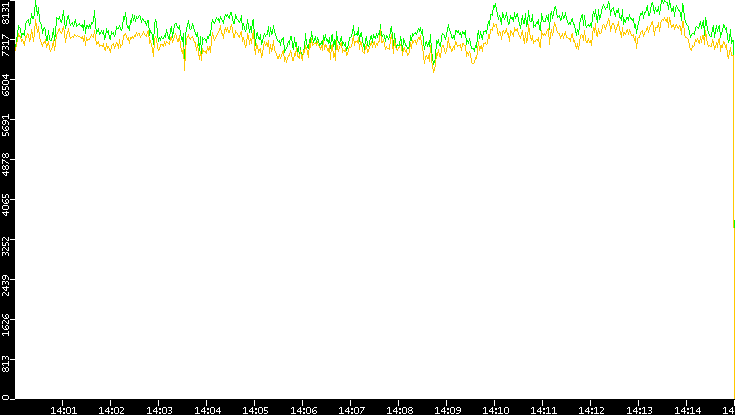 Entropy of Port vs. Time