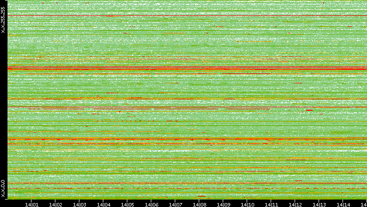 Src. IP vs. Time
