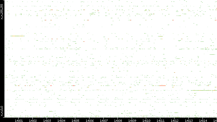 Src. IP vs. Time