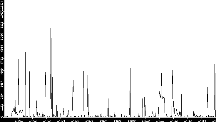 Throughput vs. Time
