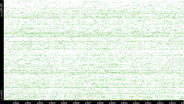 Dest. IP vs. Time