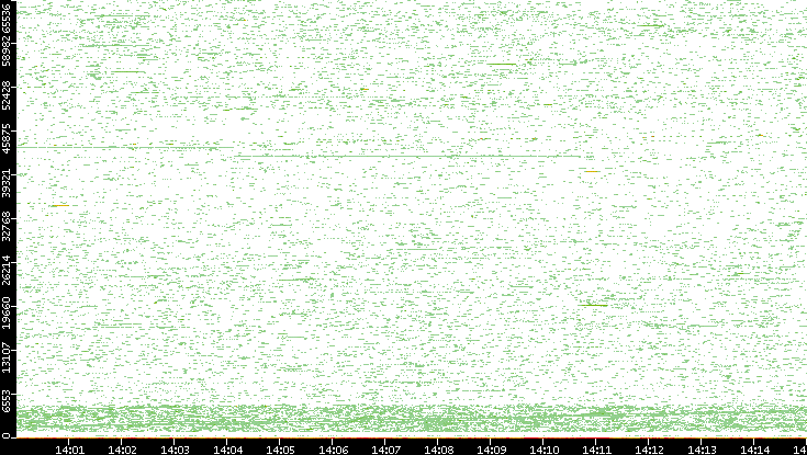 Dest. Port vs. Time