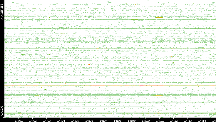 Src. IP vs. Time