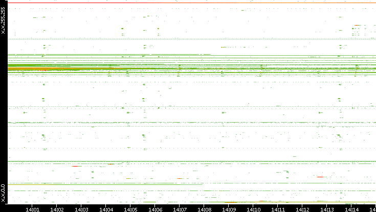 Src. IP vs. Time