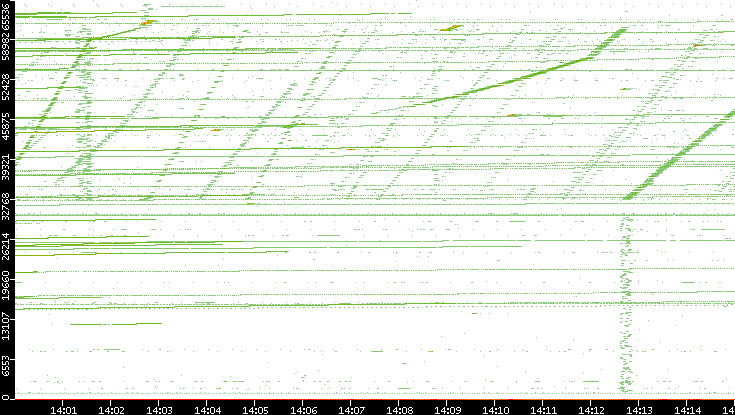 Src. Port vs. Time