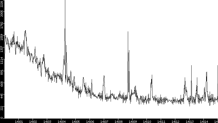 Throughput vs. Time