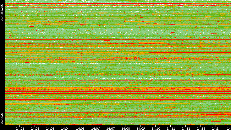 Src. IP vs. Time