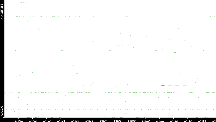 Dest. IP vs. Time