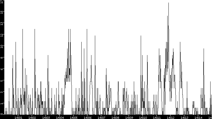 Throughput vs. Time