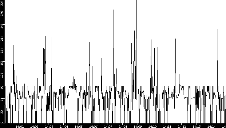 Average Packet Size vs. Time