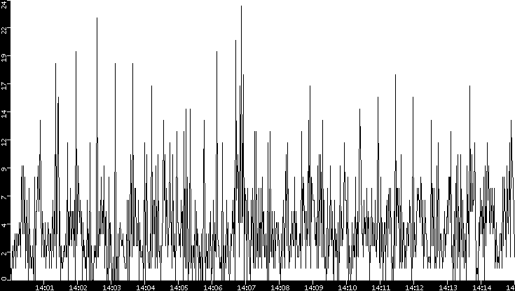 Throughput vs. Time
