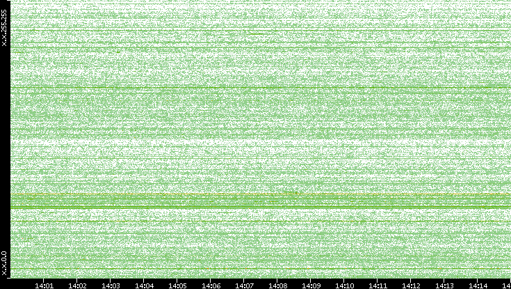 Dest. IP vs. Time