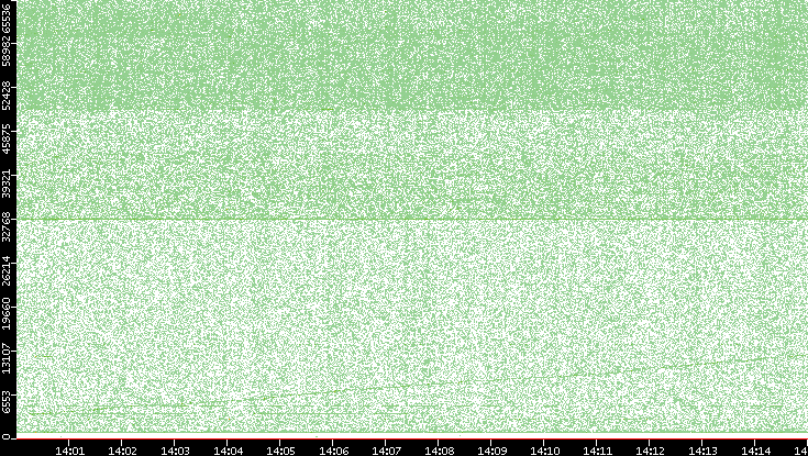 Src. Port vs. Time