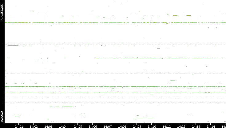 Dest. IP vs. Time