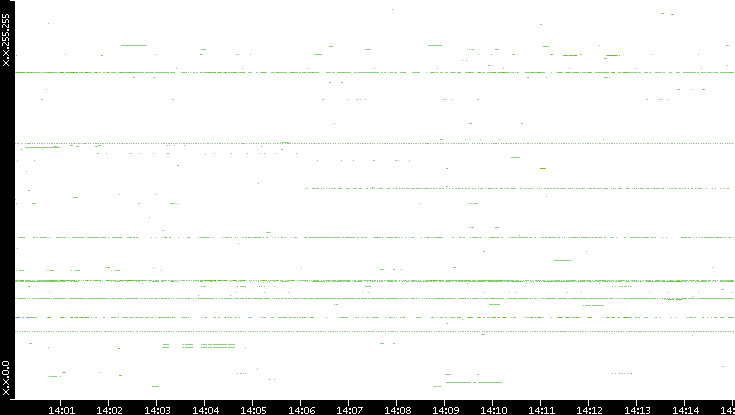 Src. IP vs. Time