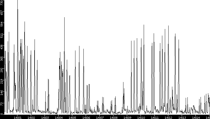 Throughput vs. Time