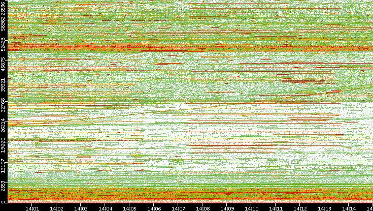Dest. Port vs. Time