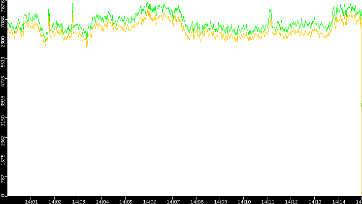 Entropy of Port vs. Time
