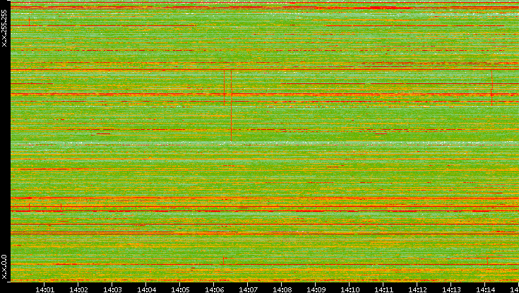 Dest. IP vs. Time