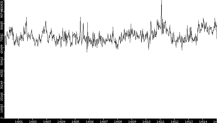 Throughput vs. Time