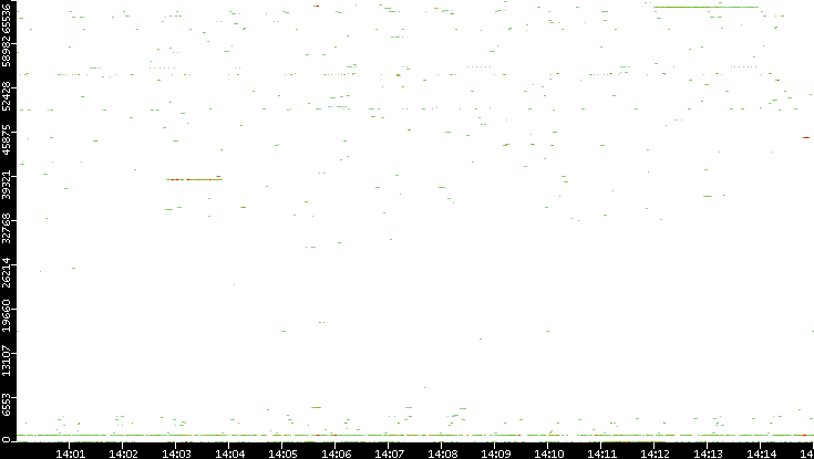 Dest. Port vs. Time