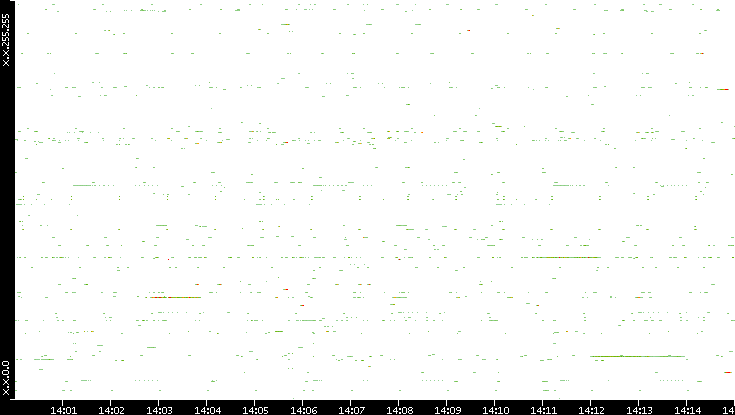 Src. IP vs. Time