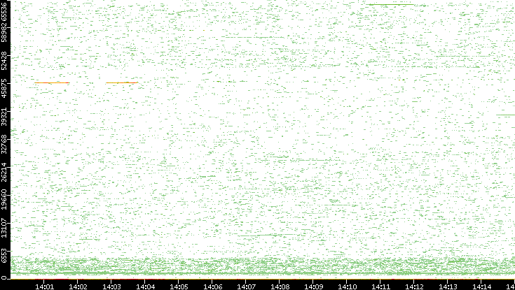 Dest. Port vs. Time