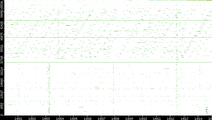 Dest. Port vs. Time
