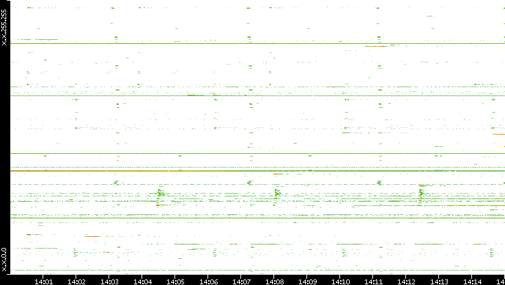 Src. IP vs. Time
