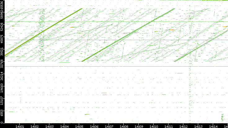 Src. Port vs. Time