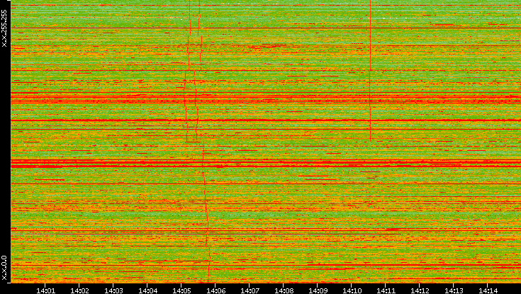 Dest. IP vs. Time