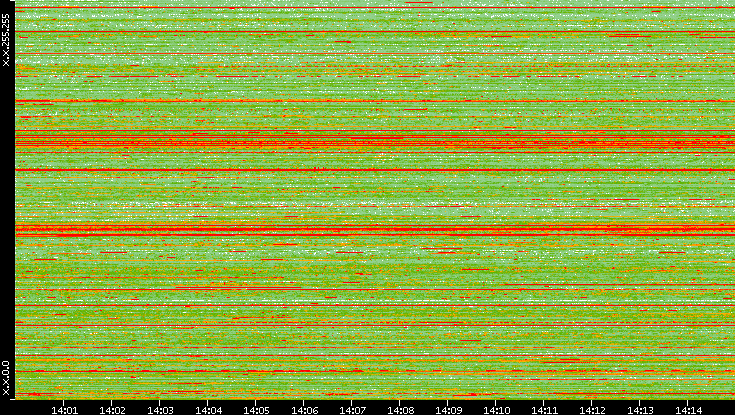 Src. IP vs. Time
