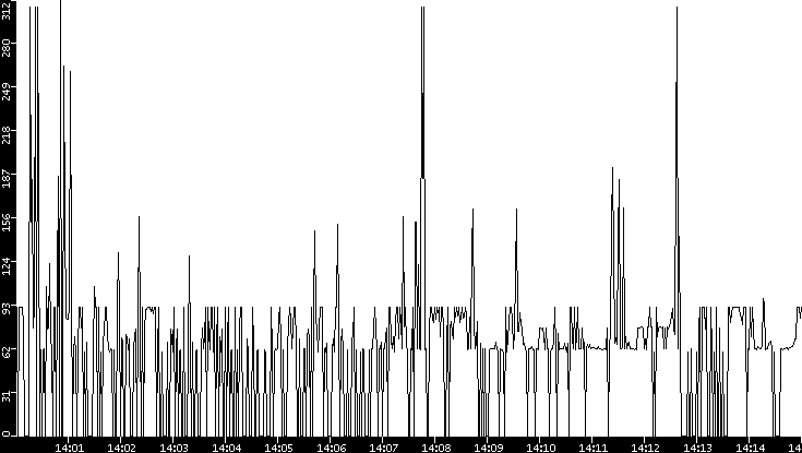 Average Packet Size vs. Time