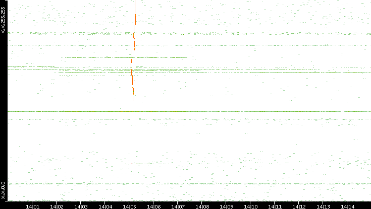 Dest. IP vs. Time