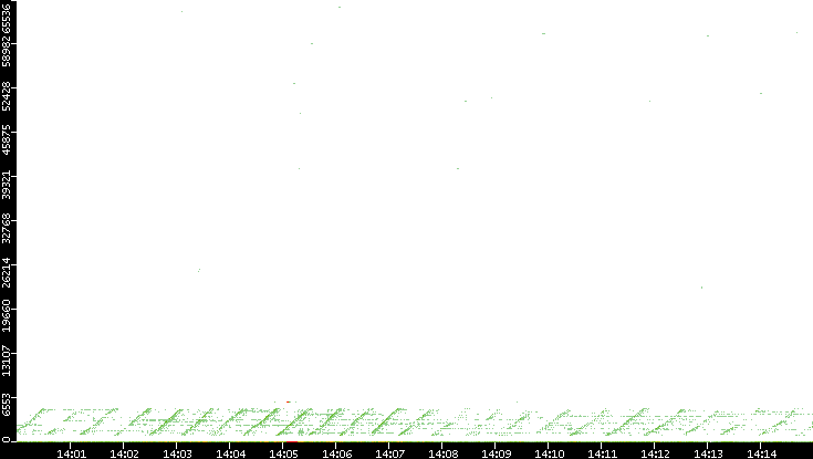 Dest. Port vs. Time