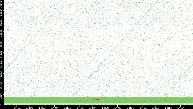 Src. Port vs. Time