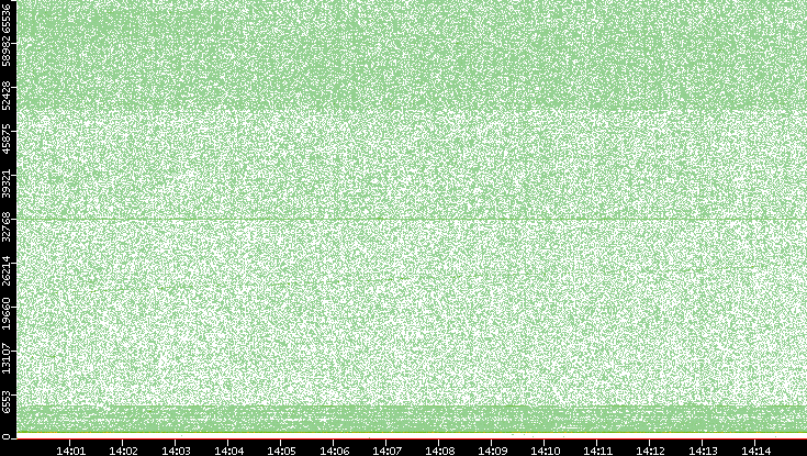 Dest. Port vs. Time
