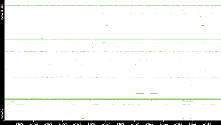Src. IP vs. Time
