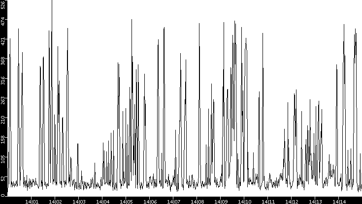 Throughput vs. Time