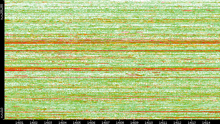 Dest. IP vs. Time
