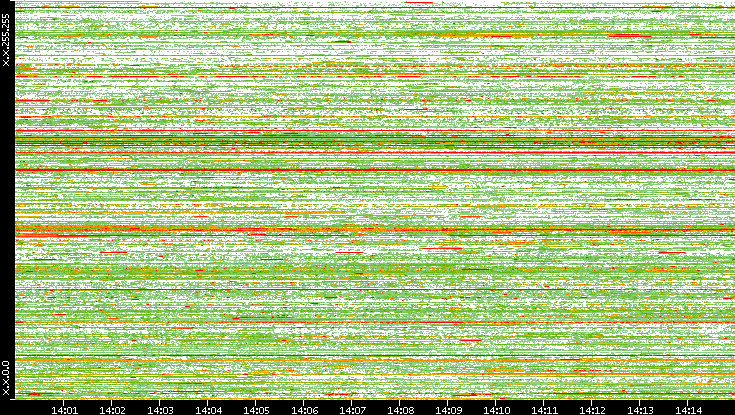 Src. IP vs. Time