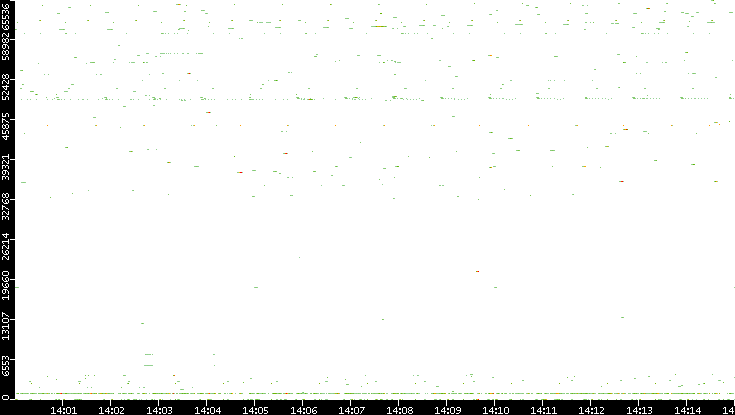Dest. Port vs. Time