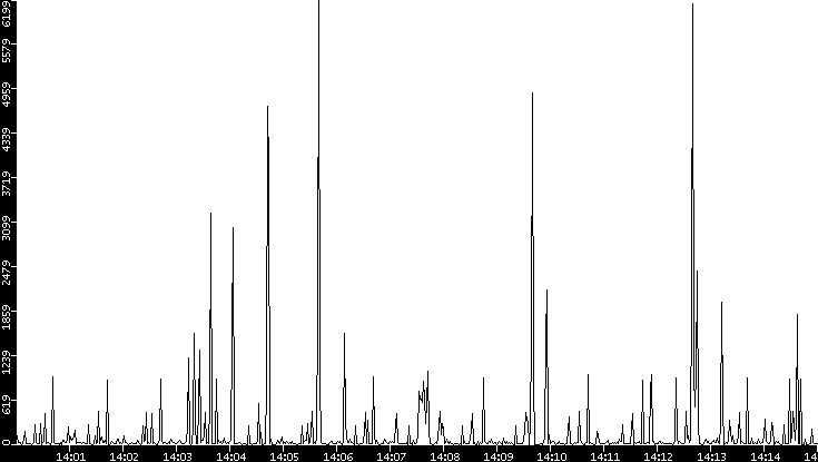 Throughput vs. Time