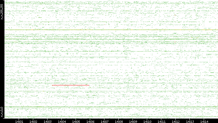 Src. IP vs. Time
