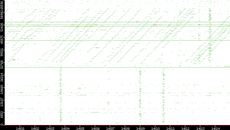 Dest. Port vs. Time