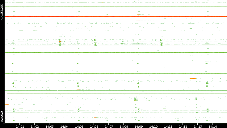 Src. IP vs. Time