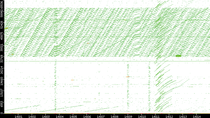 Src. Port vs. Time