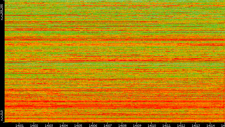 Dest. IP vs. Time