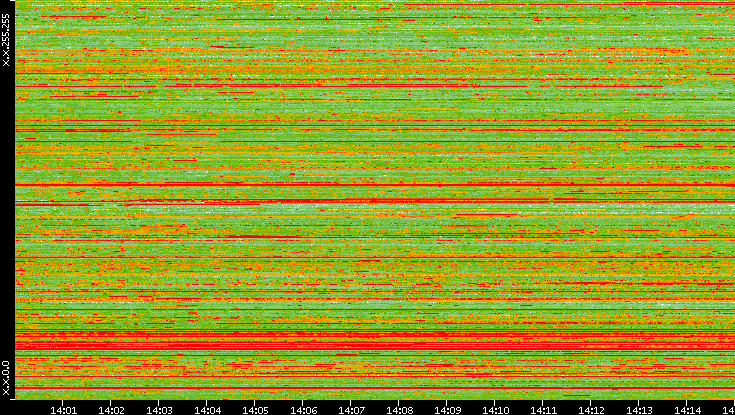 Src. IP vs. Time